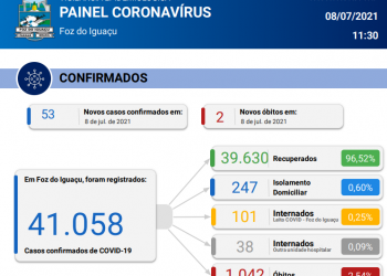 Foz registra 53 novos casos de coronavírus em 24 horas, com 02 óbitos confirmados