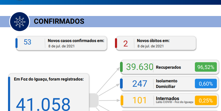 Foz registra 53 novos casos de coronavírus em 24 horas, com 02 óbitos confirmados