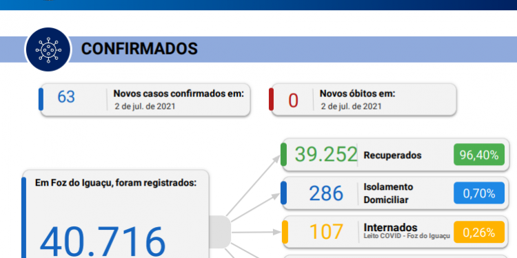 Foz registra 63 novos casos de Coronavírus em 24 horas sem contabilizar óbitos