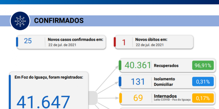 Foz registra 25 novos casos de Coronavírus em 24 horas com 1 óbito confirmado pela doença