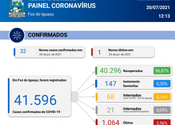 Foz registra 32 novos casos de Coronavírus em 24 horas, com 1 óbito confirmado pela doença