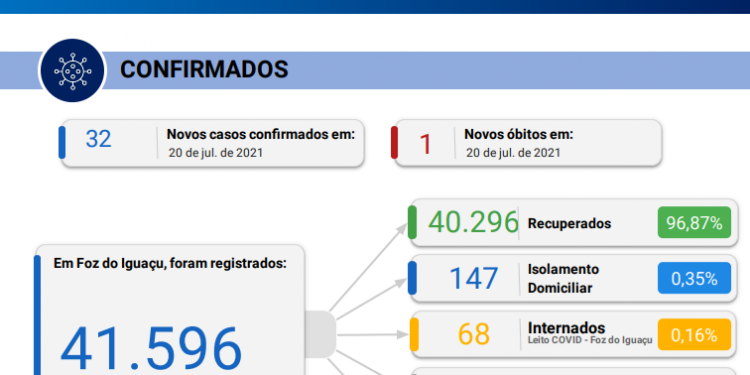 Foz registra 32 novos casos de Coronavírus em 24 horas, com 1 óbito confirmado pela doença