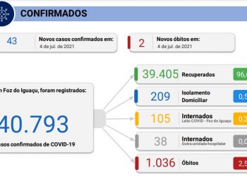 Foz registra 43 novos casos de Covid, com 2 óbitos nas últimas 24 horas