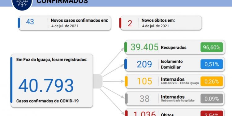 Foz registra 43 novos casos de Covid, com 2 óbitos nas últimas 24 horas