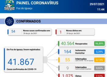 Foz registra 54 novos casos de Coronavírus em 24 horas, com 1 óbito confirmado pela doença.
