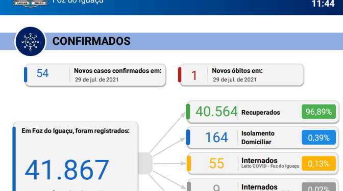 Foz registra 54 novos casos de Coronavírus em 24 horas, com 1 óbito confirmado pela doença.