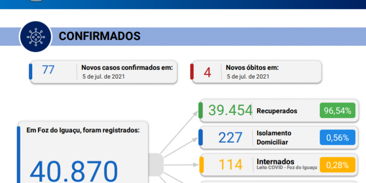 Foz registra 77 novos casos de Coronavírus em 24 horas com 4 óbitos pela doença