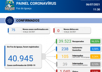 Foz registra 75 novos casos de Coronavírus em 24 horas, sem contabilizar nenhum óbito