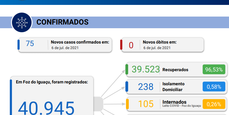 Foz registra 75 novos casos de Coronavírus em 24 horas, sem contabilizar nenhum óbito