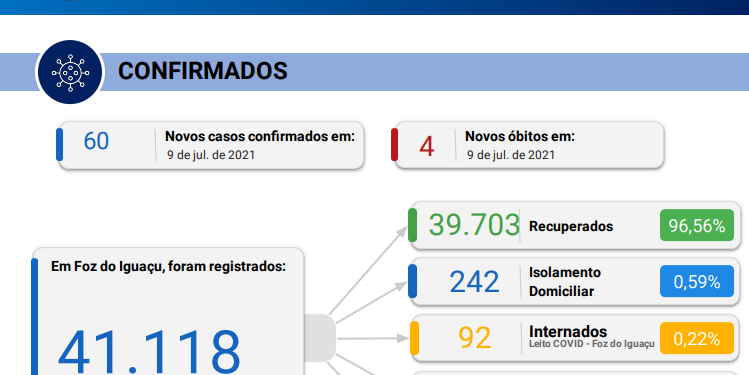 Foz registra 60 novos casos de Coronavírus em 24 horas, com 4 óbitos confirmados