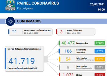 Foz registra 27 novos casos de Coronavírus em 24 horas e confirma 3 óbitos pela doença