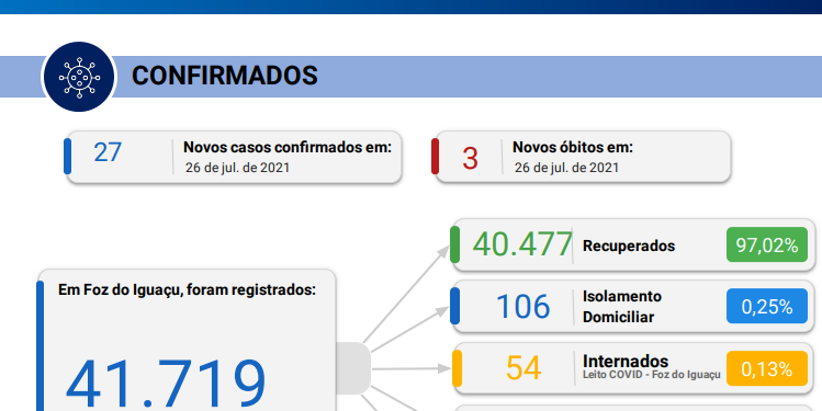 Foz registra 27 novos casos de Coronavírus em 24 horas e confirma 3 óbitos pela doença
