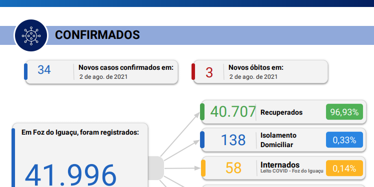 Foz registra 34 novos casos de Coronavírus em 24 horas, com 3 óbitos pela doença