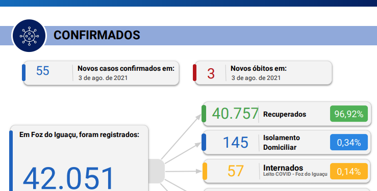 Foz confirma mais 55 novos casos de Coronavírus, com 03 óbitos registrados pela doença em 24 horas.