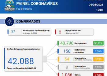37 novos casos de Coronavírus são registrados em Foz do Iguaçu, com 02 óbitos confirmados em 24 horas