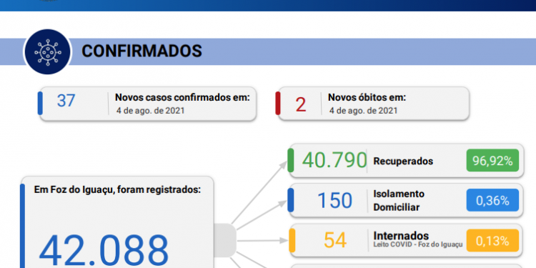 37 novos casos de Coronavírus são registrados em Foz do Iguaçu, com 02 óbitos confirmados em 24 horas