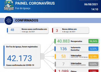 48 novos casos de Covid-19 são registrados e 03 óbitos são confirmados em 24 horas no município