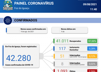 Foz registra 28 novos casos de Coronavírus, com 1 óbito confirmado em 24 horas