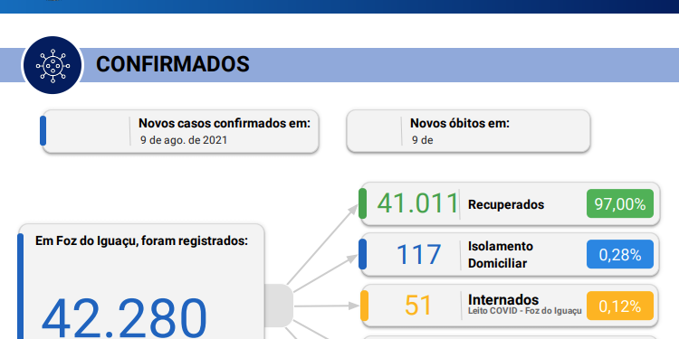 Foz registra 28 novos casos de Coronavírus, com 1 óbito confirmado em 24 horas