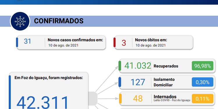 31 novos casos de Covid-19 são registrados em 24 horas e 03 óbitos são confirmados