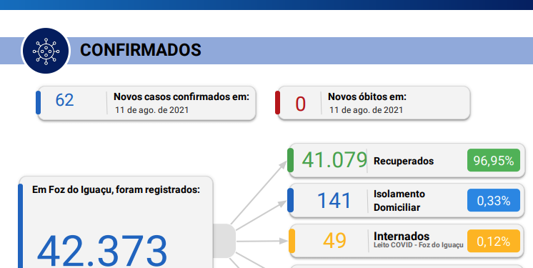 Nenhum óbito é confirmado pela Covid-19, mas 62 novos casos da doença são registrados no município