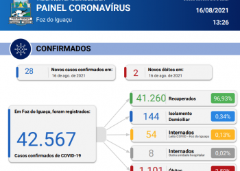 Foz do Iguaçu confirma novos 28 casos de covid-19 e registra 02 óbitos pela doença.