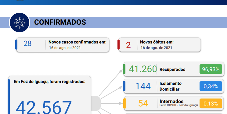 Foz do Iguaçu confirma novos 28 casos de covid-19 e registra 02 óbitos pela doença.