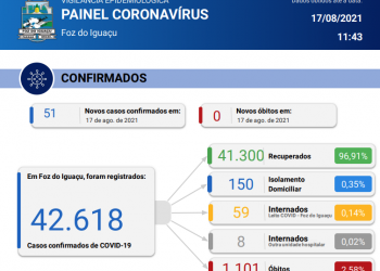 Novos 51 casos de Coronavírus são confirmados em Foz, sem nenhum óbito registrado