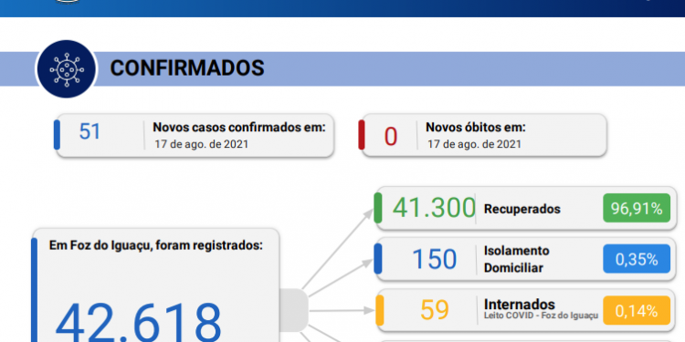 Novos 51 casos de Coronavírus são confirmados em Foz, sem nenhum óbito registrado