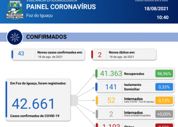 Foz registra 43 novos casos de Covid-19 em 24 horas, com 02 óbitos confirmados.
