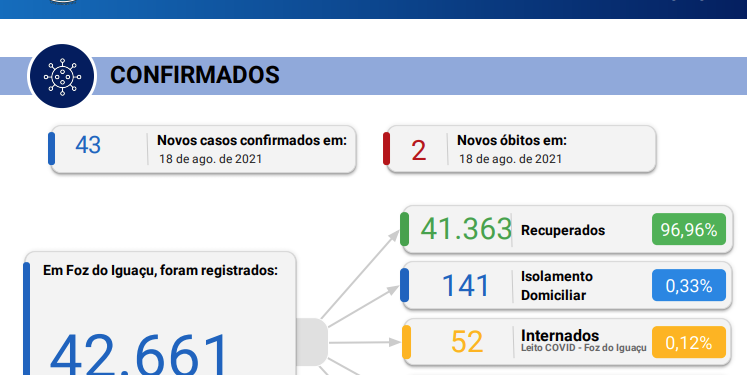 Foz registra 43 novos casos de Covid-19 em 24 horas, com 02 óbitos confirmados.