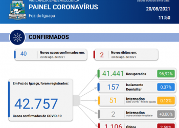 Foz do Iguaçu registra 40 novos casos de Coronavírus, com 02 óbitos confirmados pela doença