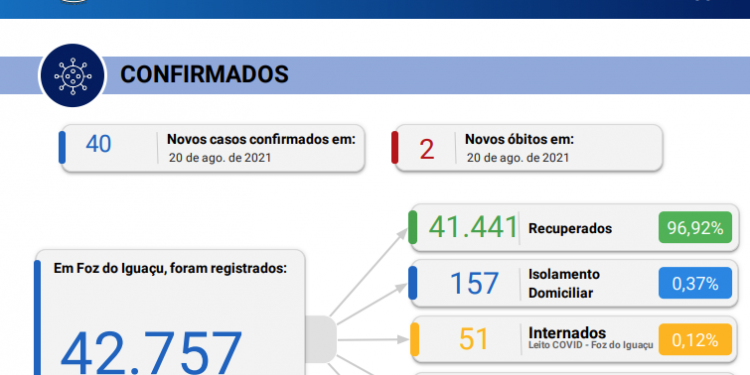 Foz do Iguaçu registra 40 novos casos de Coronavírus, com 02 óbitos confirmados pela doença