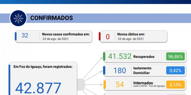 Nenhum óbito é confirmado por Coronavírus e 32 novos casos são registrados em 24 horas