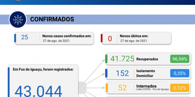 25 novos casos de Coronavírus são confirmados em 24 horas, sem registro de mortes pelo vírus no município