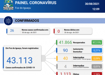 Nenhum óbito é registrado pela Covid-19 e 26 novos casos são confirmados em 24 horas