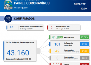 02 óbitos são registrados e mais 47 casos são confirmados por Coronavírus em Foz