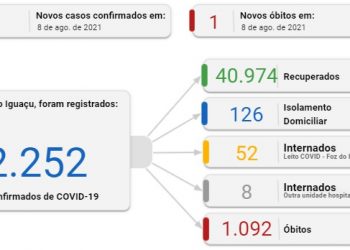 Foz registra 27 novos casos de Coronavírus e uma morte neste domingo, 08