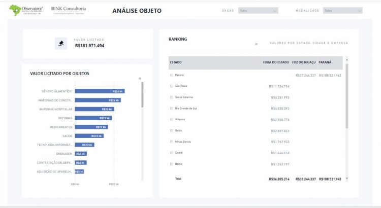 Apenas 20% dos recursos de licitações municipais ficam em Foz, aponta estudo