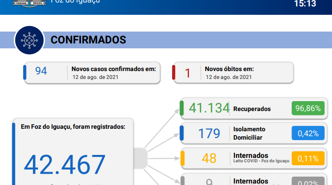 94 novos casos de Covid-19 são registrado e 01 morte é confirmada em 24 horas