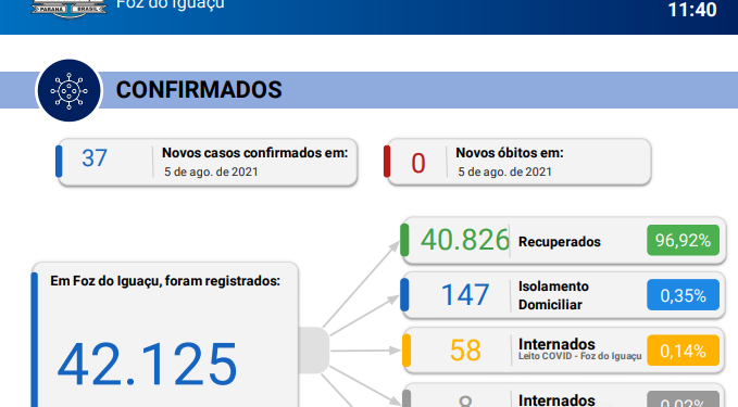 Nenhum óbito é registrado, mas novos 37 casos são confirmados em Foz do Iguaçu