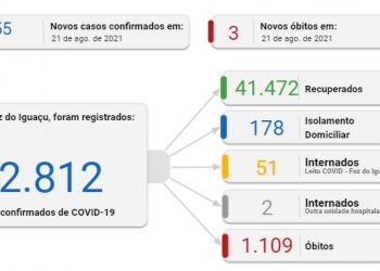Foz registra 55 novos casos de coronavírus e três mortes neste sábado, 21