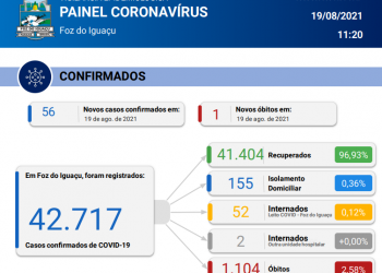 56 novos casos de Coronavírus são registrados em Foz, com 01 óbito confirmado