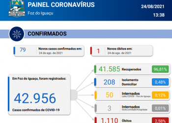 Após dois dias sem registros de óbitos por coronavírus, Foz do Iguaçu confirma 1 óbito e mais 79 casos da doença