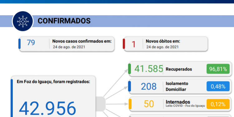 Após dois dias sem registros de óbitos por coronavírus, Foz do Iguaçu confirma 1 óbito e mais 79 casos da doença