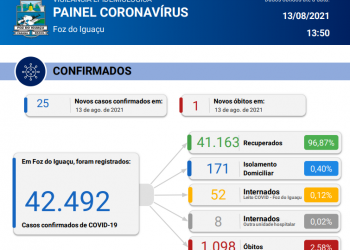 Foz confirma 25 novos casos de Covid-19 e uma morte pela doença