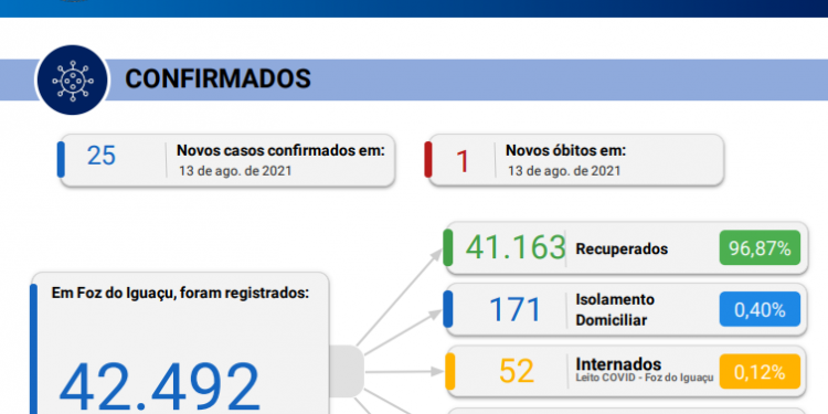 Foz confirma 25 novos casos de Covid-19 e uma morte pela doença