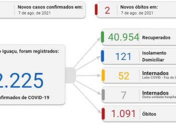 Foz registra 52 novos casos de Coronavírus e duas mortes neste sábado, 07
