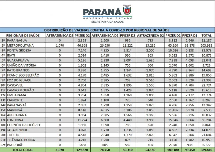 Foz do Iguaçu recebe 21.393 doses para vacinação de adolescente e 2 dose de adultos