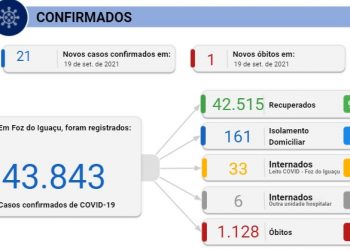 Foz registra 16 casos de Covid-19 no sábado, e 21 neste domingo, 19